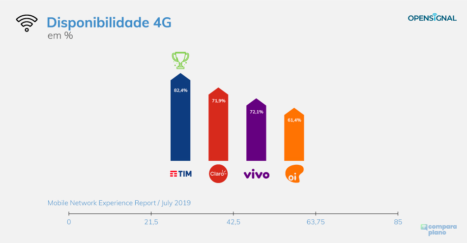 Melhor Internet 4G: Estudo Aponta Qual A Melhor - Compara Plano